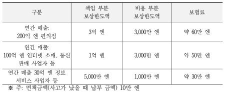 개인정보유출보험 보험료 수준(일반가입)