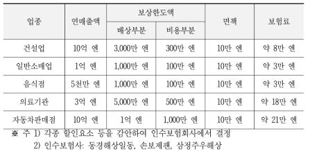 상공회의소단체보험 보험료 수준