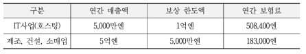 일본의 사이버보험 상품의 보험료 예시