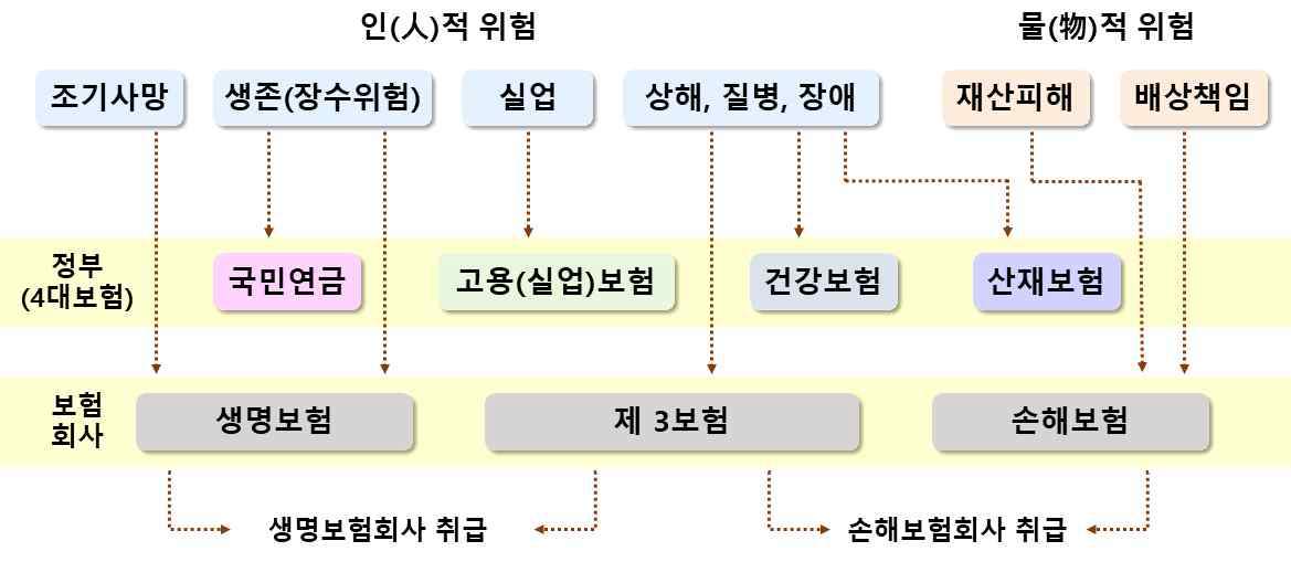 보험상품 분류