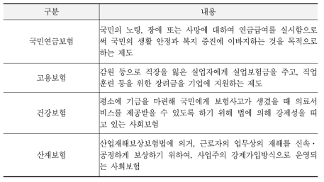 공영보험의 종류