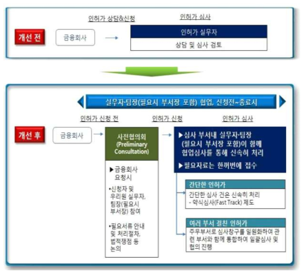 보험 상품 인허가 프로세스