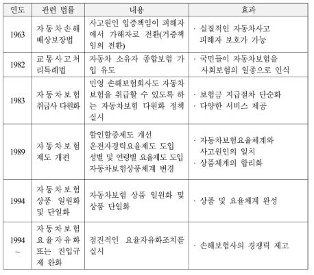 자동차 보험의 역사