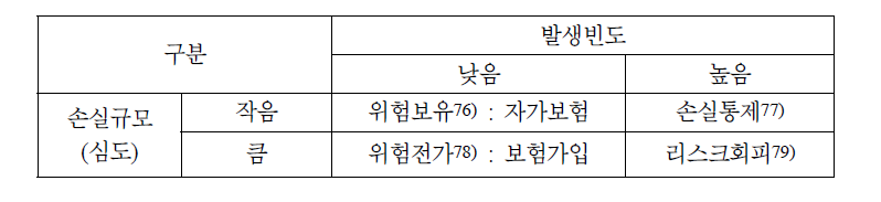 적합한 위험관리 기법 선택 방법