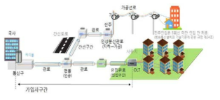 유선통신망 개념도