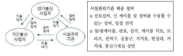 전기통신사업법상 설비제공 제도 개요