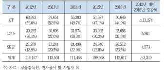 유선서비스 매출액 현황