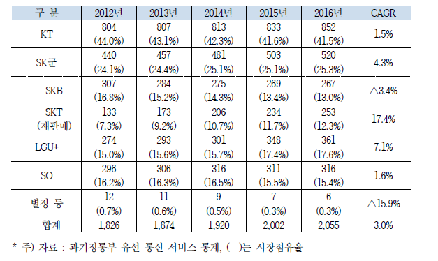 사업자별 초고속인터넷 가입자 현황