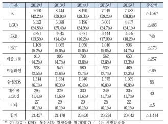 전용회선 시장 매출액 현황