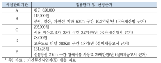 시설관리기관 점용료 등 사례