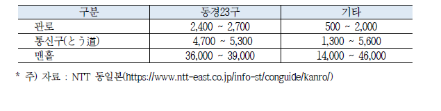 NTT 동일본의 설비 연간사용료