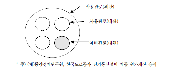 한국도로공사 재설계 표준 모델