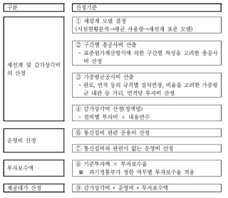 표준원가계산방식의 계산절차