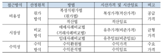 감정평가 방식