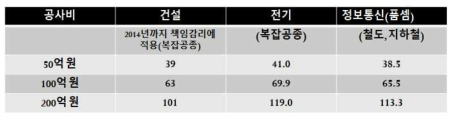 타 부문과 정보통신 부문 간의 감리원 소요공수 산정 사례