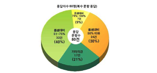 발주자의 실제 책정 감리비의 엔협 표준품셈 대비 비율