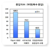 감리단 구성