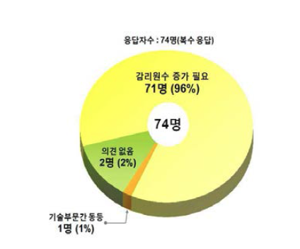 감리원 수 측면