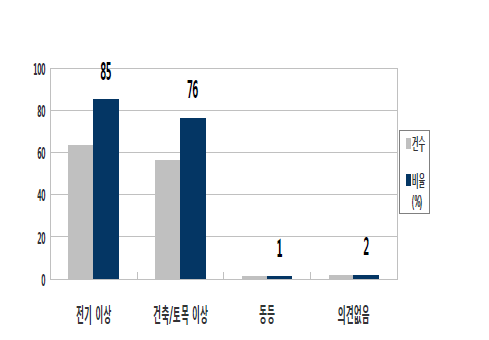 감리원 수 측면 내용 비교