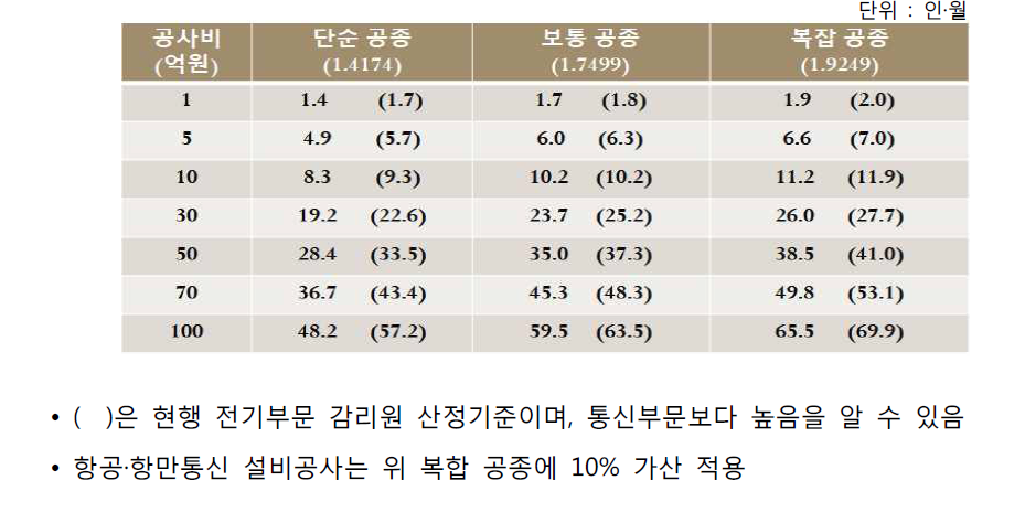 제1안에 의한 공사비/난이도 별 감리원 소요 수