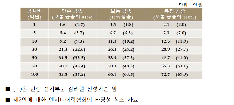 지난 10년간 소비자 물가지수를 반영한 감리원 소요 수