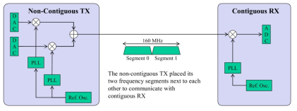 IEEE 802.11ac 물리 계층 비연속 채널 결합 전송 기법