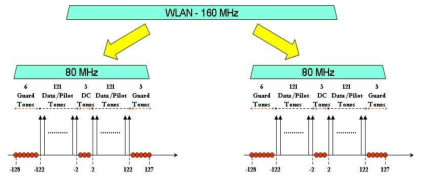 IEEE 802.11ac의 연접 및 비연접 전송