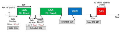 LTE-LAA 채널접속방식