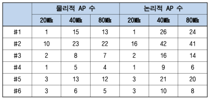 5725~5850㎒ 대역의 무선랜 AP의 동작 대역폭(코엑스 지점)