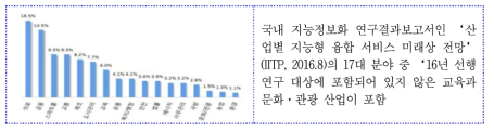 국내 AI 활용산업 우선순위 전문가 설문결과