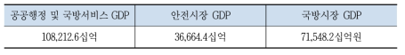 2016년 공공행정 및 국방서비스 GDP 구성