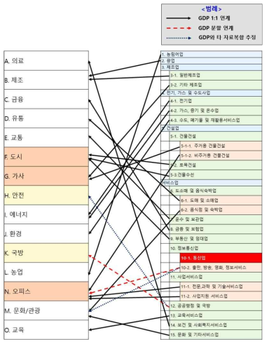 AI 산업활용분야 – GDP 15대 산업 연계도