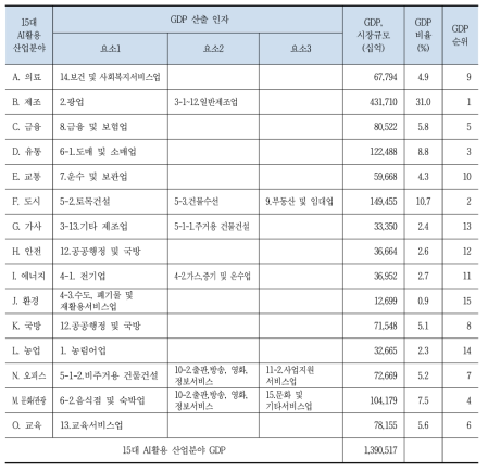 15개 산업분류의 GDP 규모