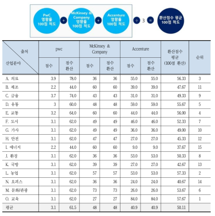 해외사례 기준 통합 영향력 지수