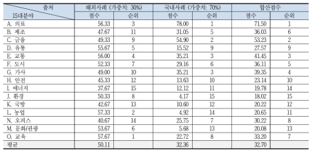 해외 및 국내 통합 AI 영향력 점수