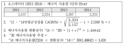 변환상수 (2014년 → 2030년) 산출 예시