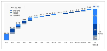 심층연구 산업별 경제효과