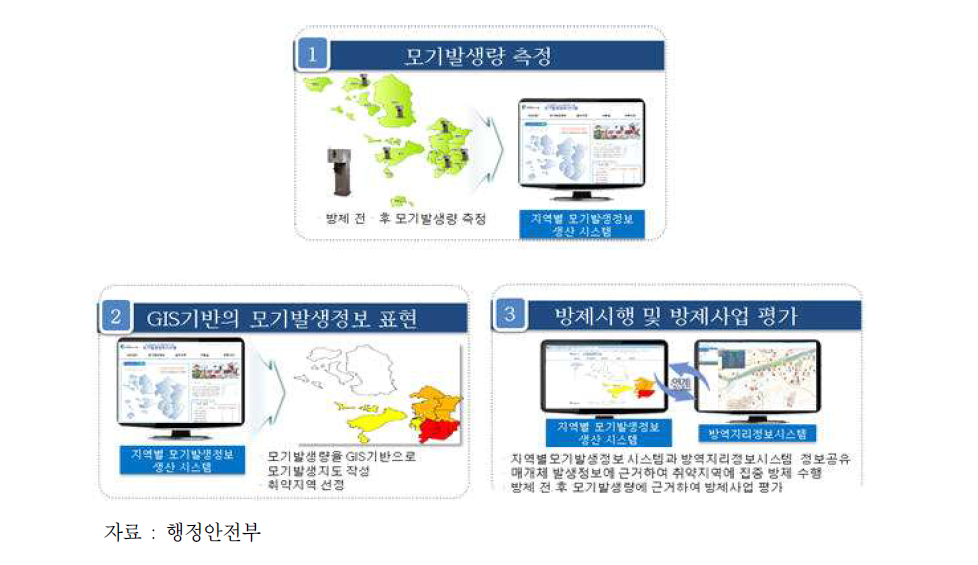 모기지도 시스템의 개요