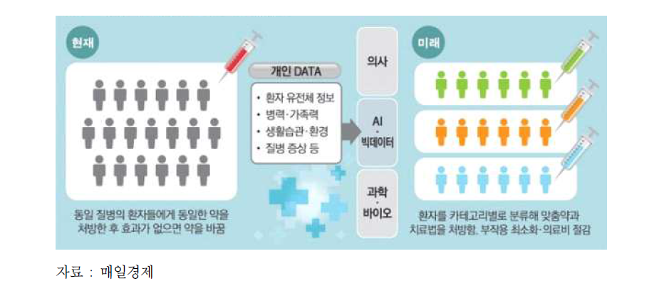 ICTㆍ빅데이터와 결합된 정밀의학 개념도