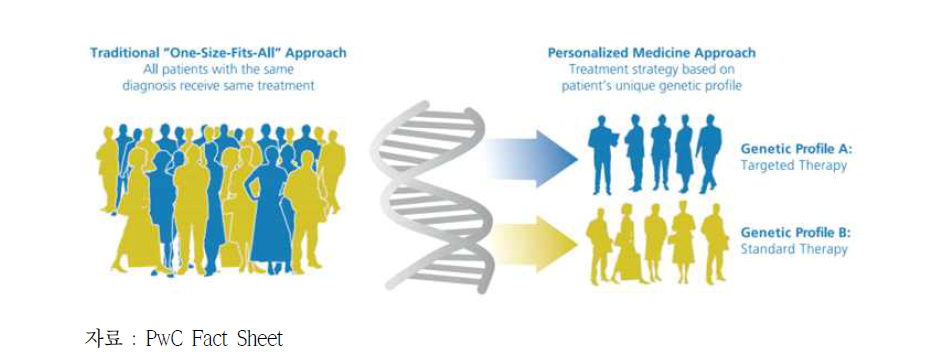기존 의료와 맞춤 의료의 비교