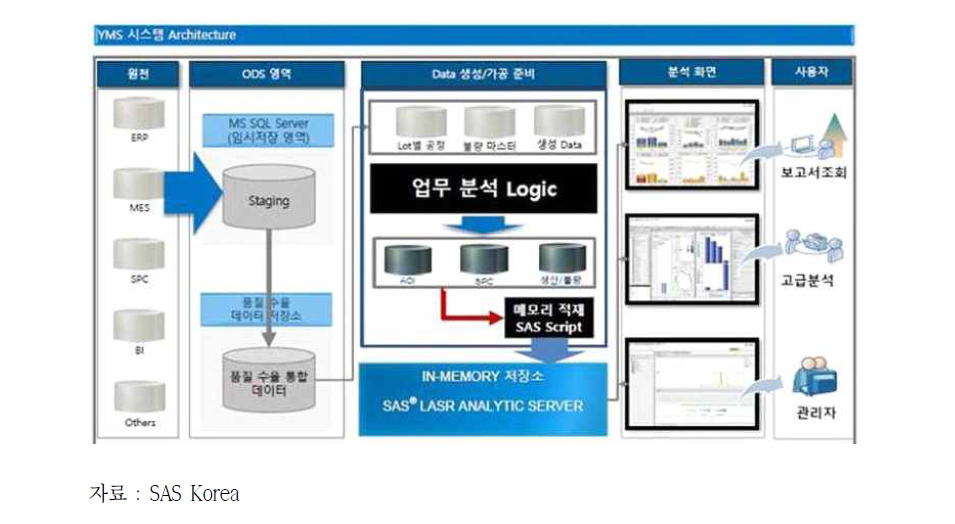 대덕전자의 품질 수율 분석 시스템 아키텍처