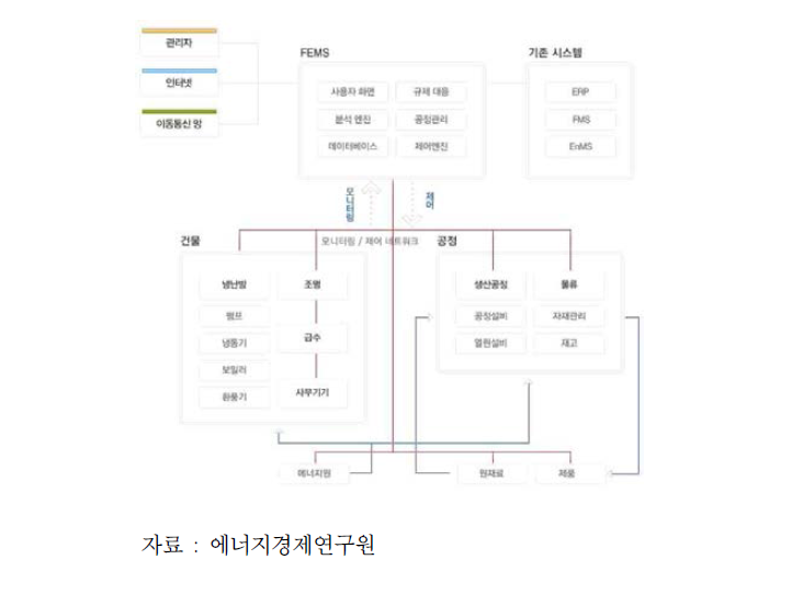 공장 에너지 관리 시스템(FEMS) 개념도