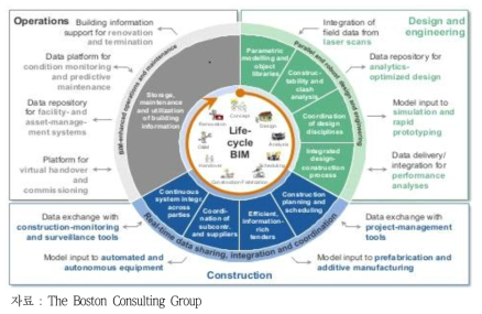 Applications of BIM along the E&C Value Chain