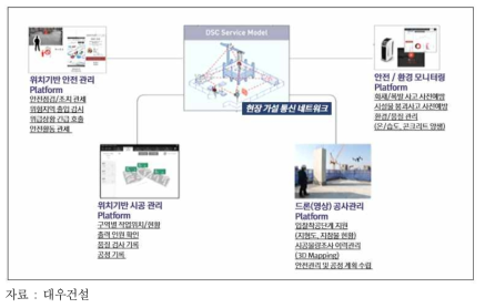 대우건설의 스마트건설시스템(DSC) 구성도