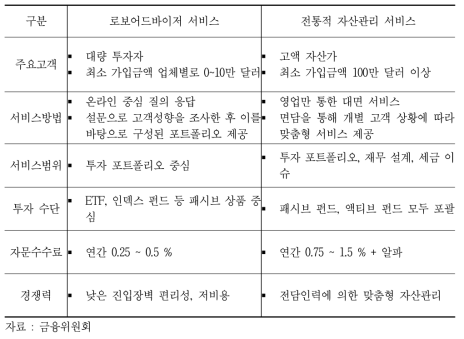 로보어드바이저와 전통적인 자산 관리 서비스 비교