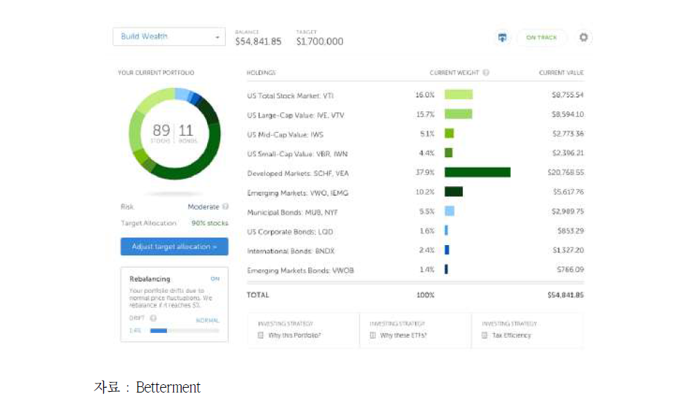 Betterment 포트폴리오 제시화면