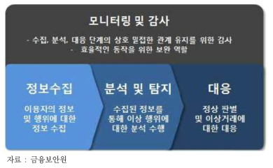 금융업무 사고 탐지 프로세스