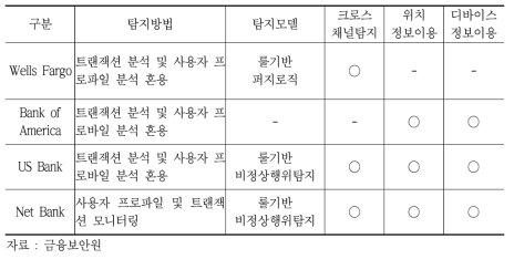 주요 미국은행의 사기금융거래 탐지시스템(FDS) 특성 비교