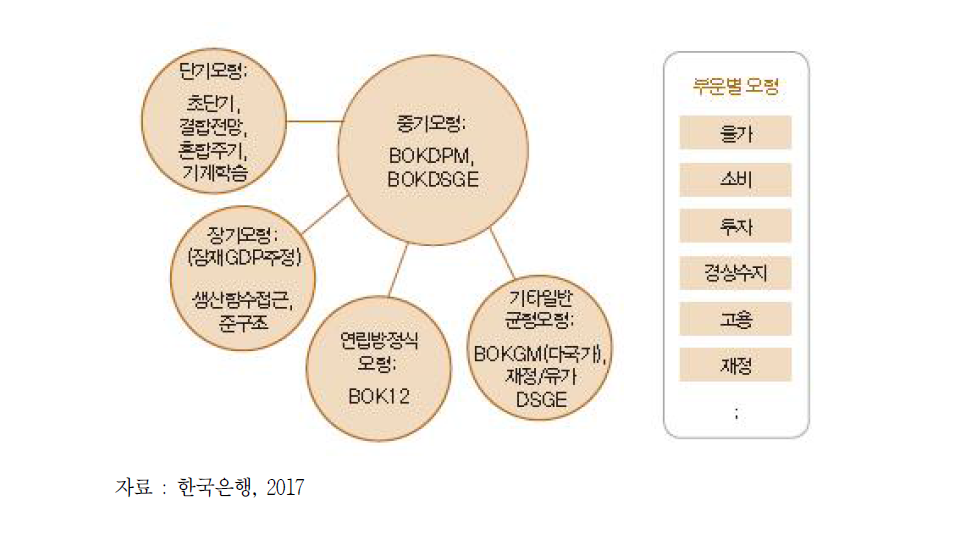 한국은행 전망모형시스템