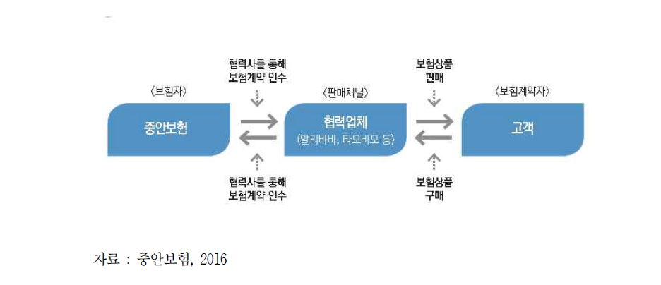 중안보험의 협업플랫폼 B2B2C 모델